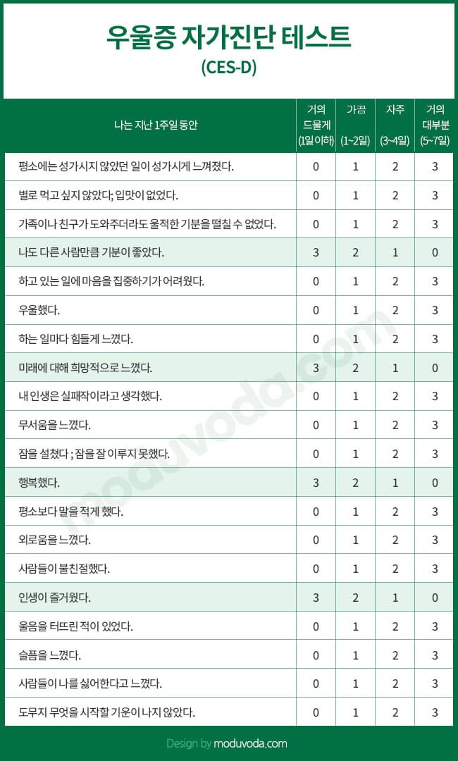 우울증 진단기준과 원인, 자가진단 테스트 :: 마인드컨트롤
