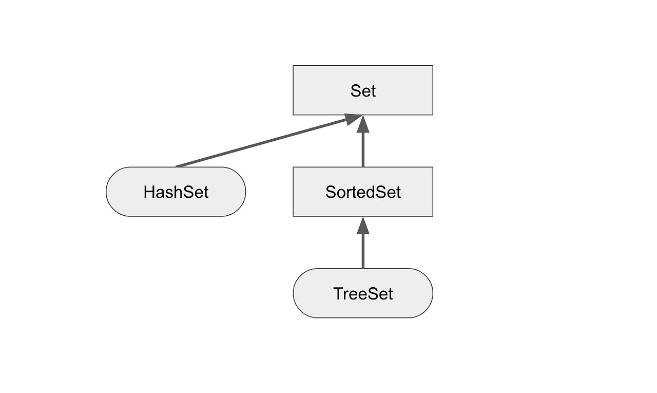 [Java] Collection Framework / Set interface