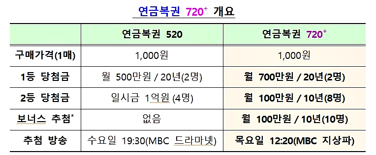 연금복권 실수령액(720+)