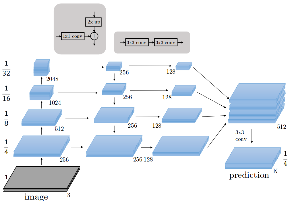 FPN_Structure