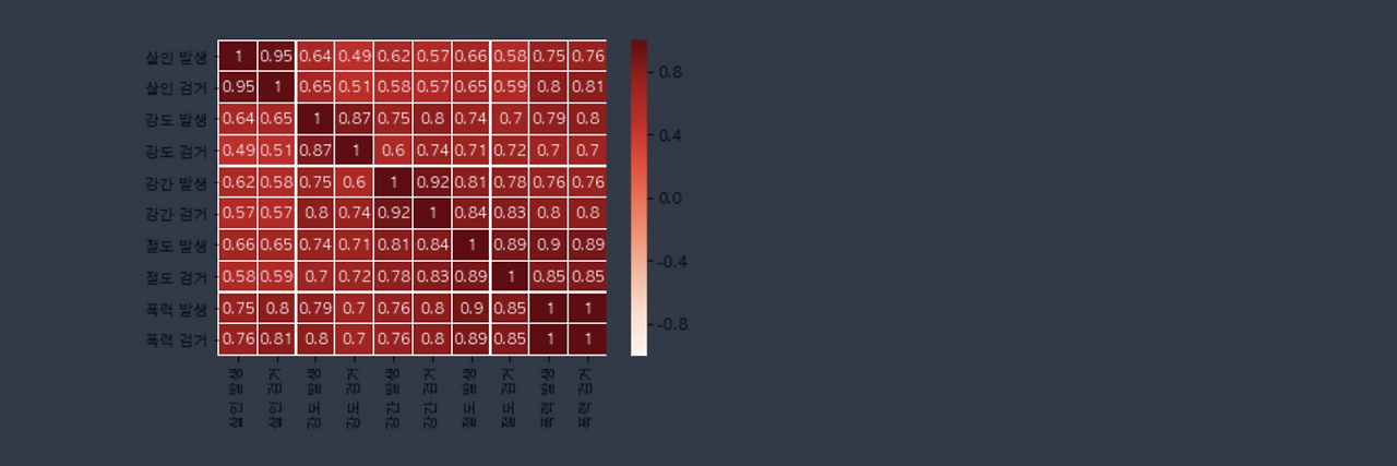 [Python] 16. pandas DataFrame 상관관계 : corr(),heatmap()예제