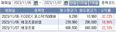 주식시황 :: 코스닥 매도 사이드카 발동 (2023/11/07) 2 ywAAAAAAQABAAACAUwAOw==