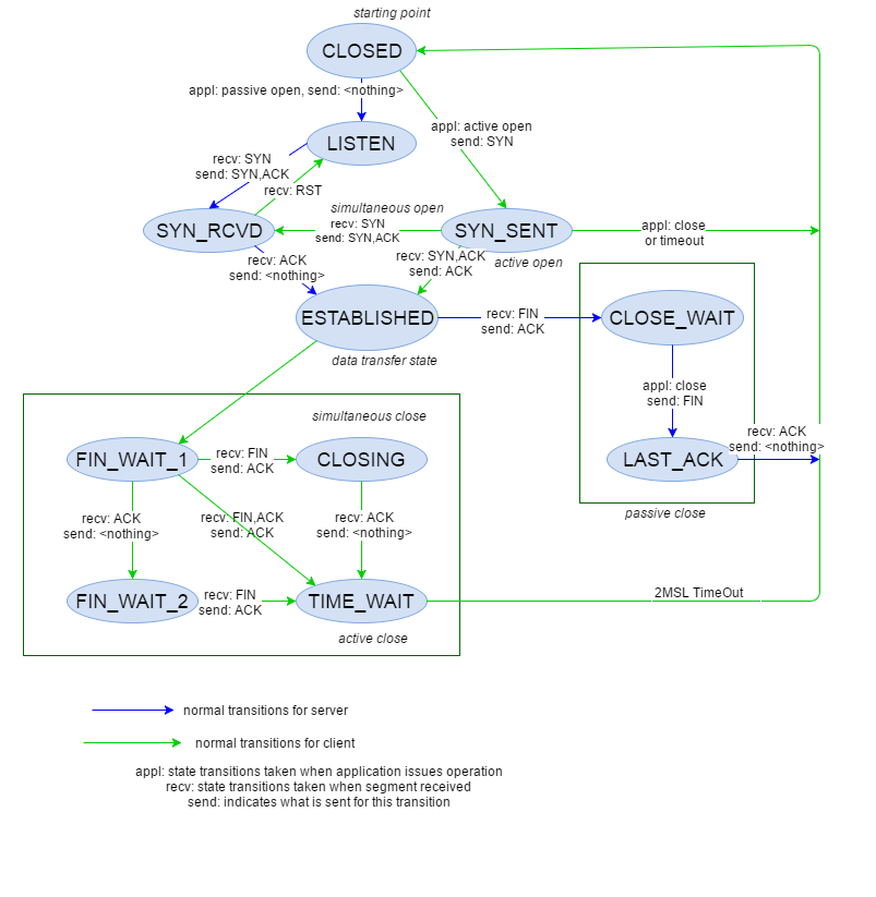 Netstat listen established close wait time wait fin wait 2