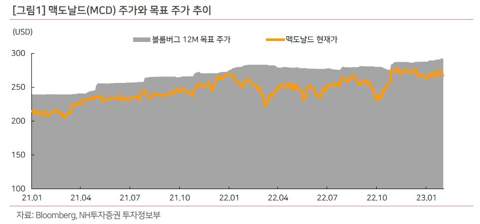 맥도날드(MCD) 2022년 4분기 실적 리뷰 8 맥도날드 목표주가