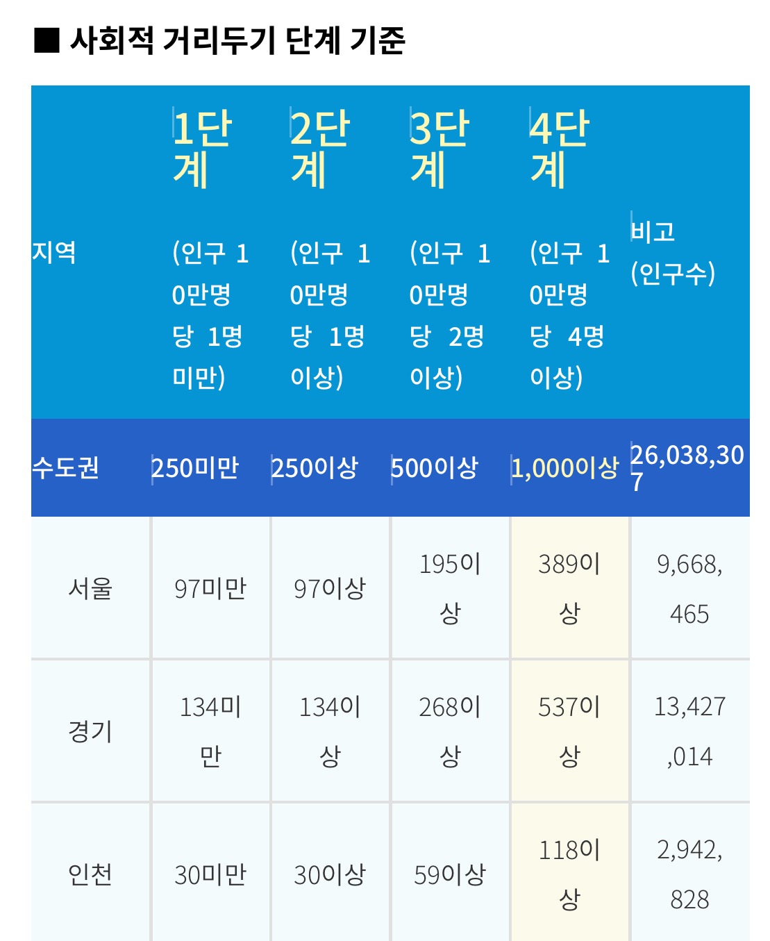 코로나19 최고단계인 4단계 시행 주요내용