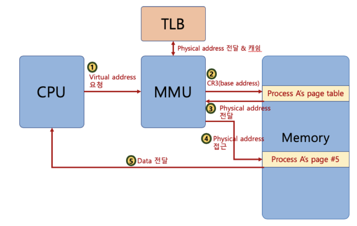 TLB는 물리주소 cache역할을 수행한다.