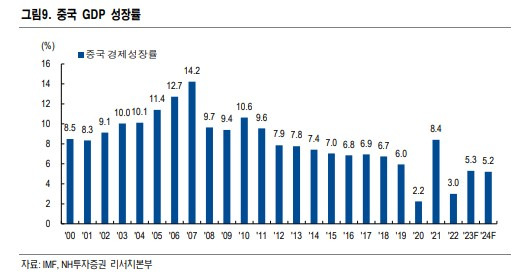 에너지 전환시대 주인공은? 철강과 비철금속 산업 2 중국 GDP 성장률