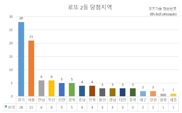 로또 1등 2등 당첨지역 968회 당첨번호 발표 경기도 1등 5명, 2등 28 ...