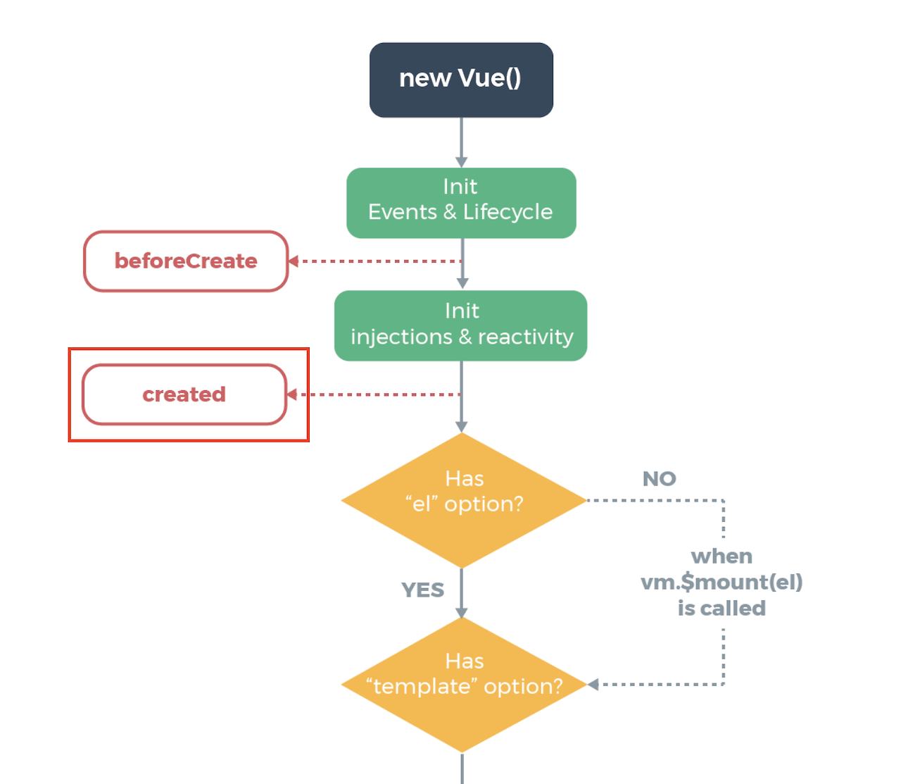 vue-js-mounted-created-difference-between-the