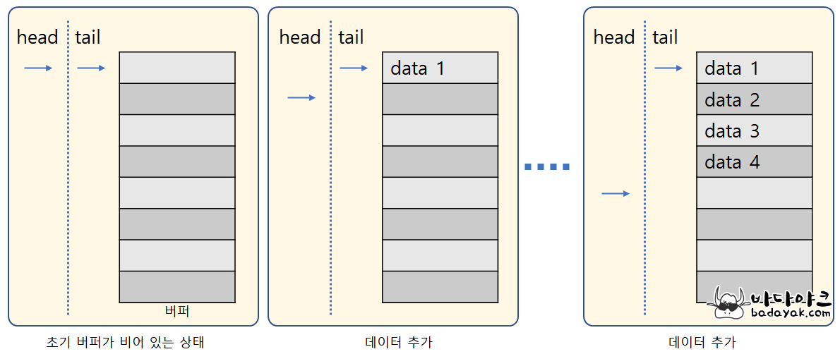 C언어 링버퍼 구현 방법(Ring Buffer) 바다야크