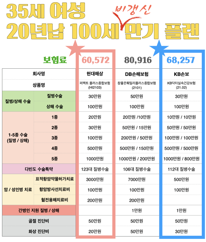 [보험제안] 실비 갱신이 두려운 3040 여성을 위한 울트라 가성비 플랜 제안(현대해상, KB손보)