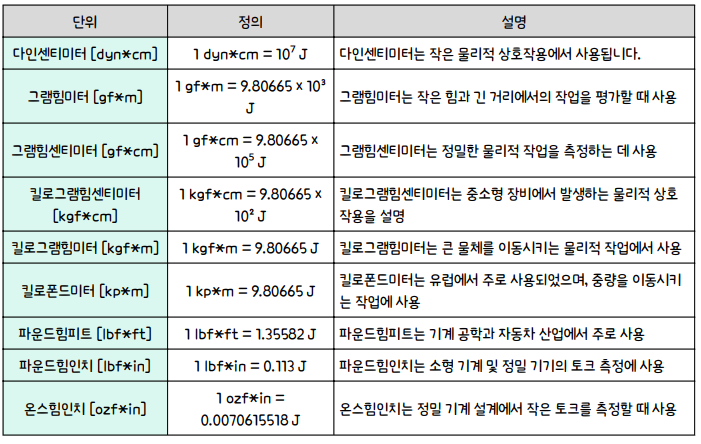 다인센티미터 [dyn*cm]