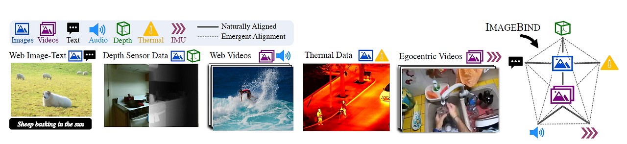 ImageBind: One Embedding Space To Bind Them All