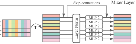 Channel Mixing Layer