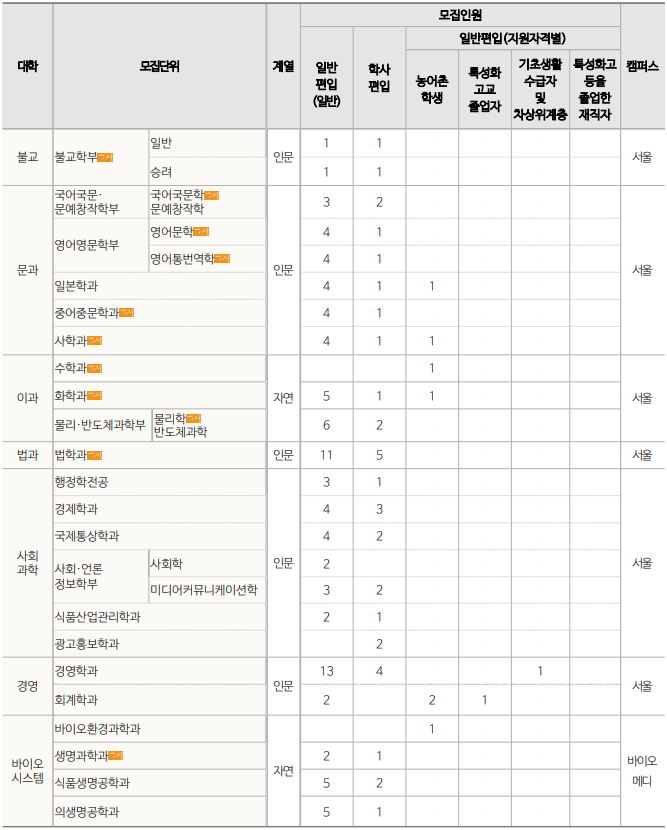 동국대 서울캠 모집인원