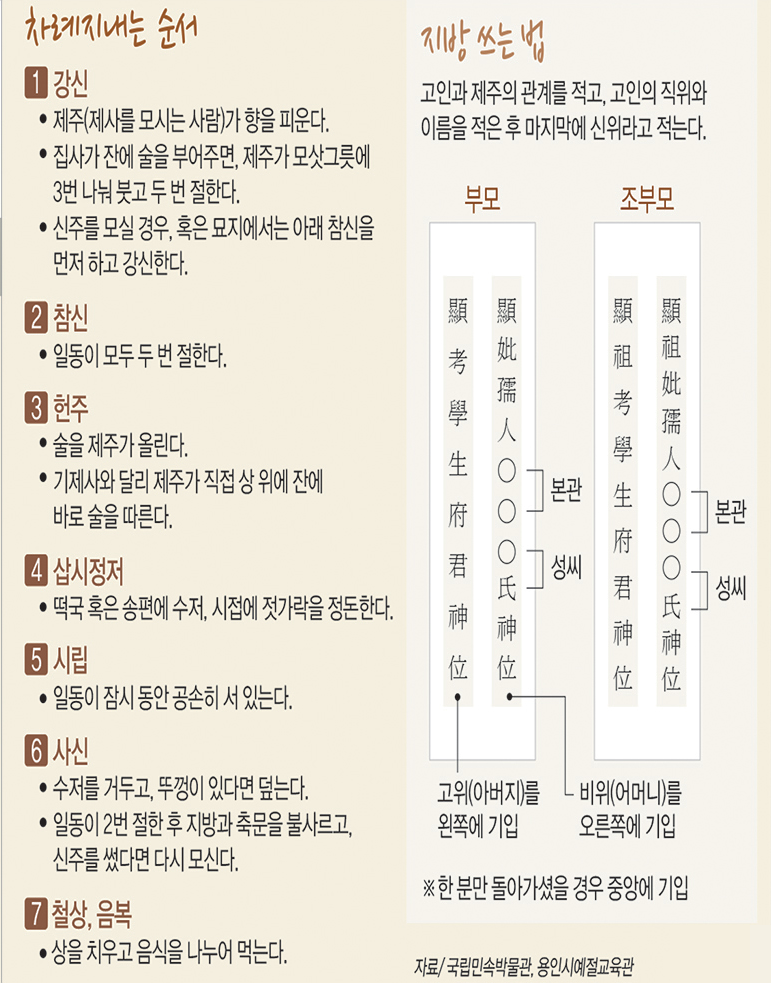 설날 차례상 차리는 방법 (차례지내는 순서) 차림그림