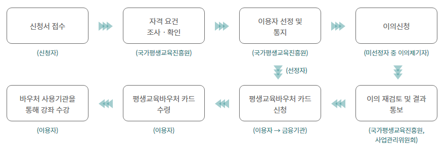 "평생교육 이용권" 바우처로 1인당 35만원 지원받는 법 (https://lllcard.kr/) 1 ywAAAAAAQABAAACAUwAOw==
