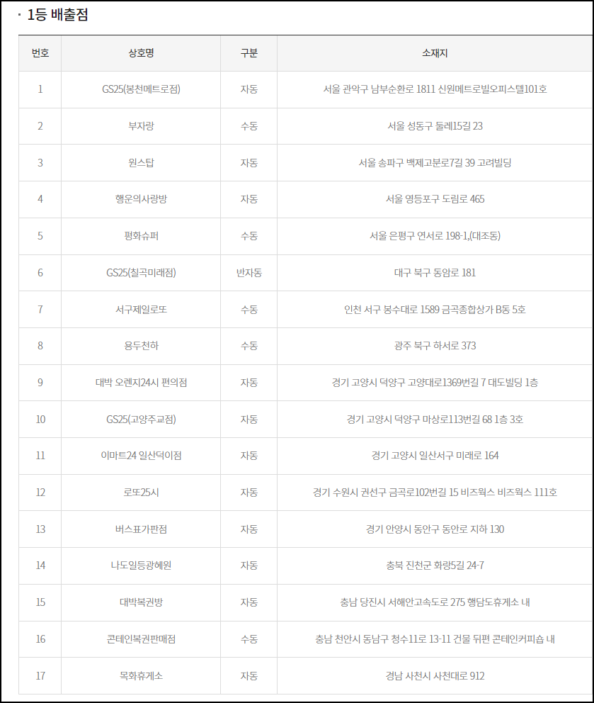 로또 975회 당첨번호와 지난주 1등 지역