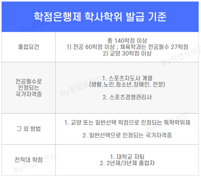 학점은행제 학사학위 발급