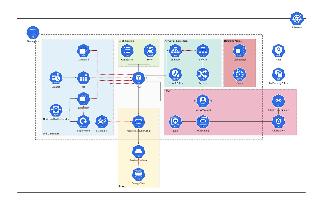 Resource Map