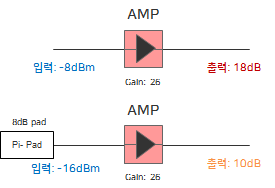 pi-pad 사용법과 pad표(감쇠표)