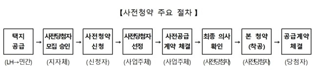 민간 사전청약 '보험용' 신청 못한다."당첨되면 일반청약 제한" 2 ywAAAAAAQABAAACAUwAOw==