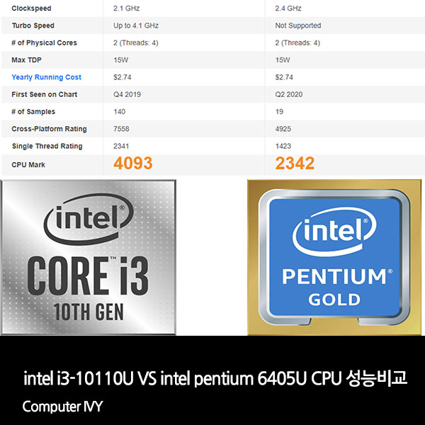 Что лучше intel core i3 или intel pentium gold 6405u