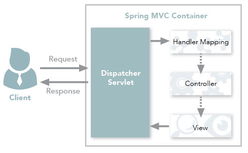 MVC Pattern