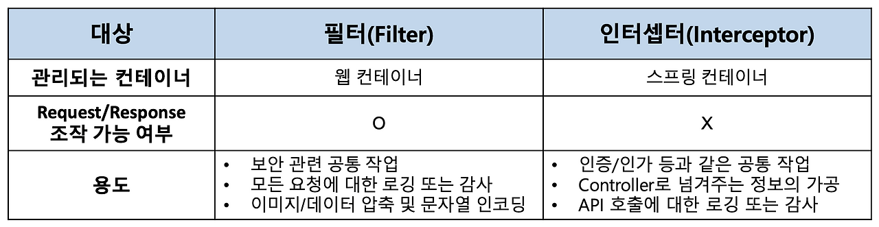 Filter와 Interceptor 차이