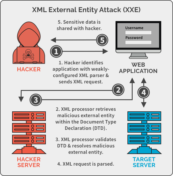 Targets xml. XML External entity. XML атаки. Внедрение внешних сущностей XML. Уязвимости: внедрение внешних сущностей XML,.