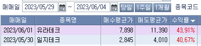 6월 첫째주 주식정산 일지 (ft. 이수페타시스) 4 ywAAAAAAQABAAACAUwAOw==