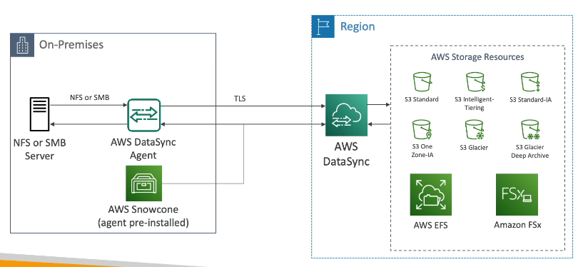[AWS SAA] Amazon DataSync란? 키워드 간단 정리 — 개발 아카이빙 blog