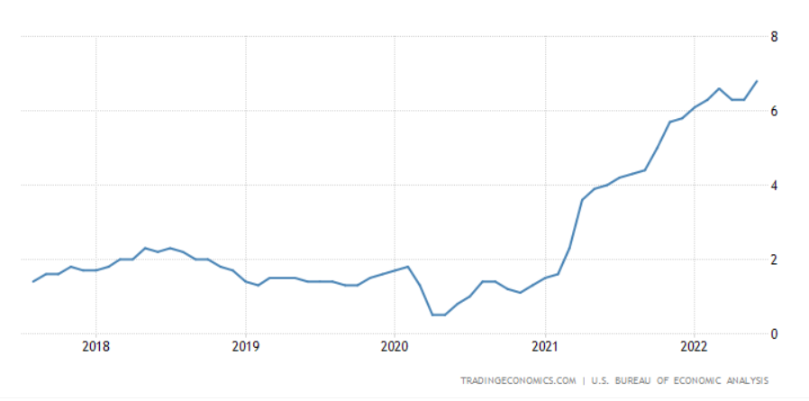 2022/08/01 :: 미 6월 PCE 6.8% 최고치 2 ywAAAAAAQABAAACAUwAOw==