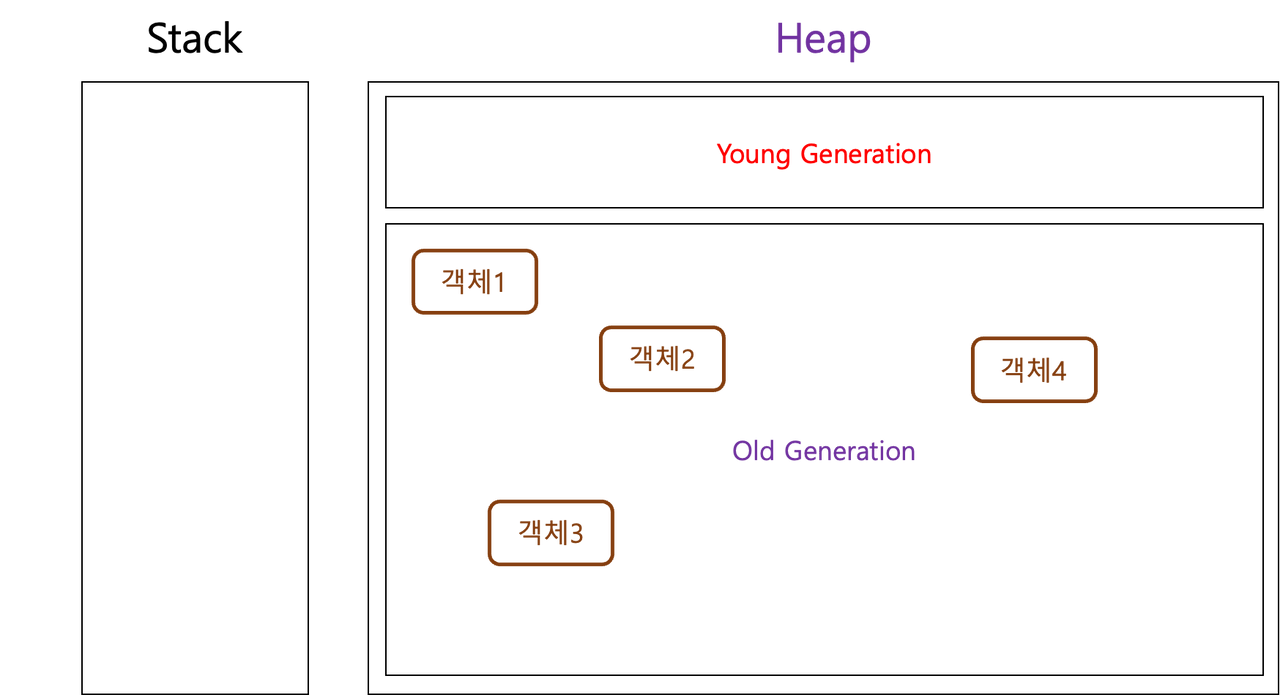 JVM에서 Garbage Collection(GC) 이 일어나는 방식 알아보기 — 조세영의 Kotlin World