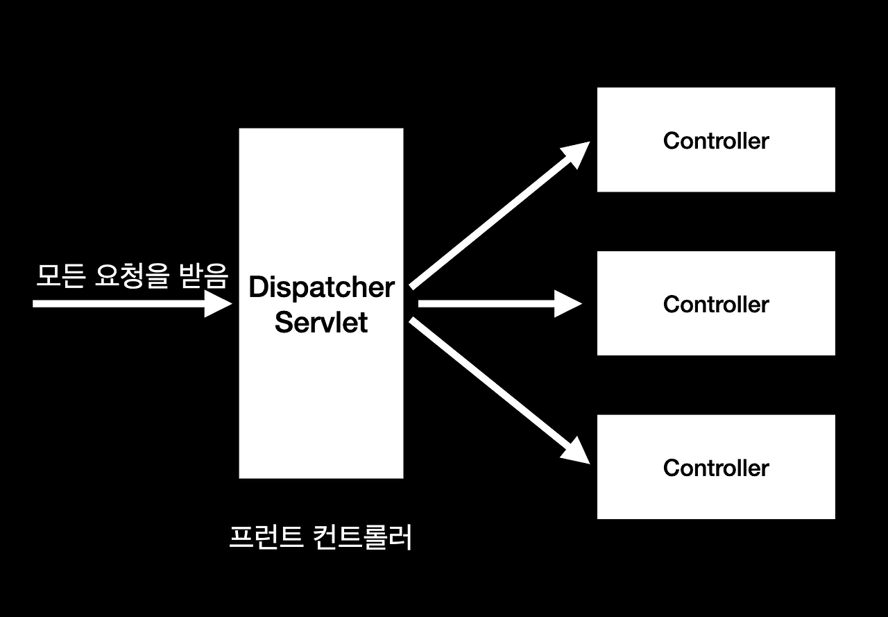 MVC 프레임워크 만들기 사람냄새나는 개발일기