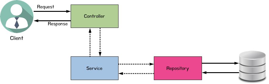 spring-05-jpa-crud-spring-service-layer