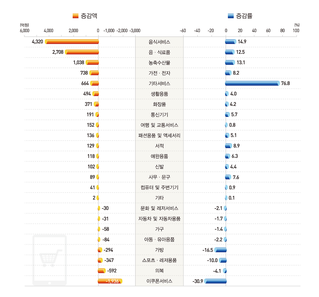 그림입니다.

원본 그림의 이름: 0428 상품군별 모바일 증감액 증감률.jpg

원본 그림의 크기: 가로 2894pixel, 세로 2819pixel

사진 찍은 날짜: 2025년 04월 28일 오후 3:56