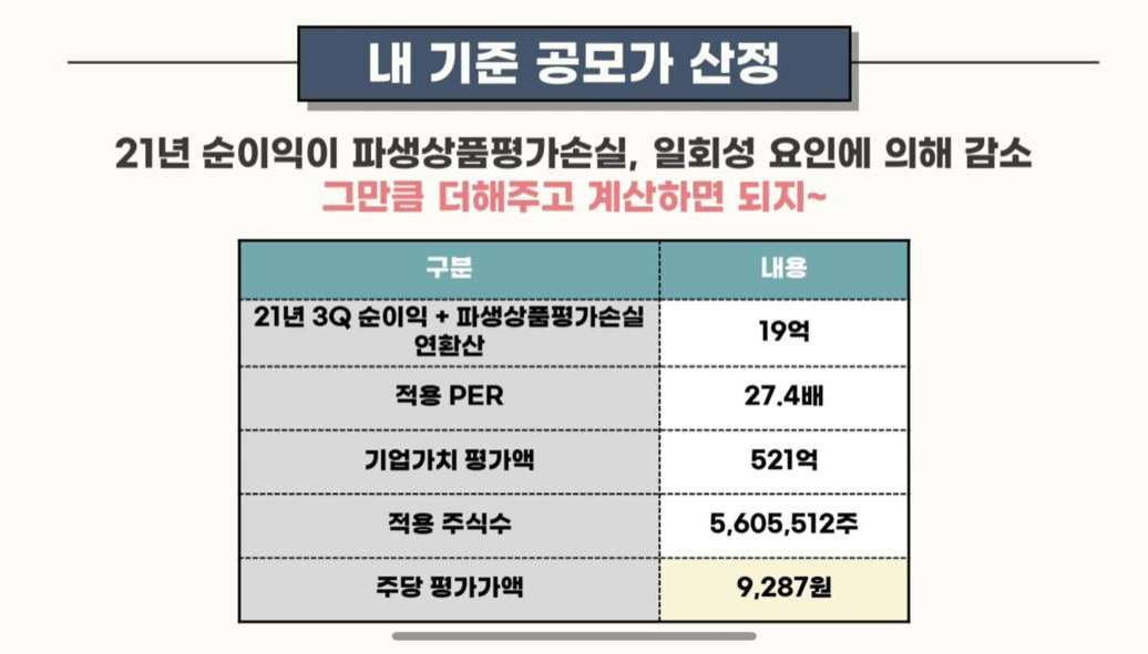 모아데이타 공모 청약안내(2/25~28일) 6 주식애소리에 의하면 주당평가가액이 9,287원이 나옵니다