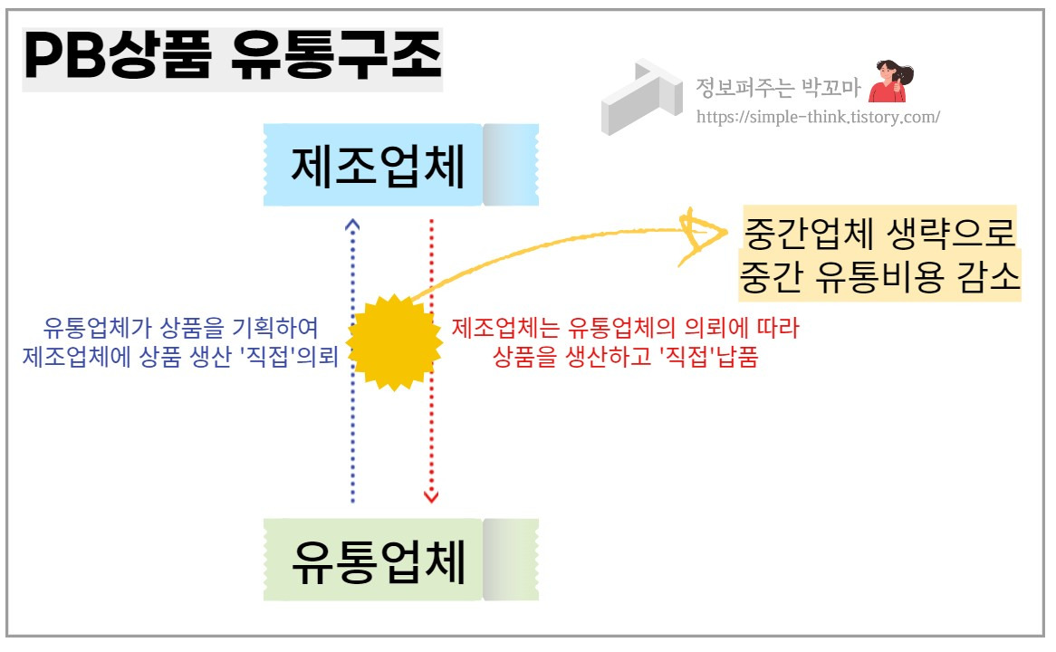 PB상품은 왜 만들고, 요즘 왜 다양해지고 많아지는걸까? 2 ywAAAAAAQABAAACAUwAOw==
