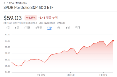 S&P500 ETF인 SPLG에 투자해야 하는 이유 4 ywAAAAAAQABAAACAUwAOw==