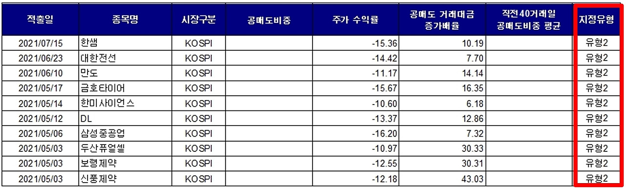 주식초보)‘공매도 과열종목 지정’에 대한 모든 것을 알아보자 =͟͟͞͞(๑º ロ º๑) 11 ywAAAAAAQABAAACAUwAOw==