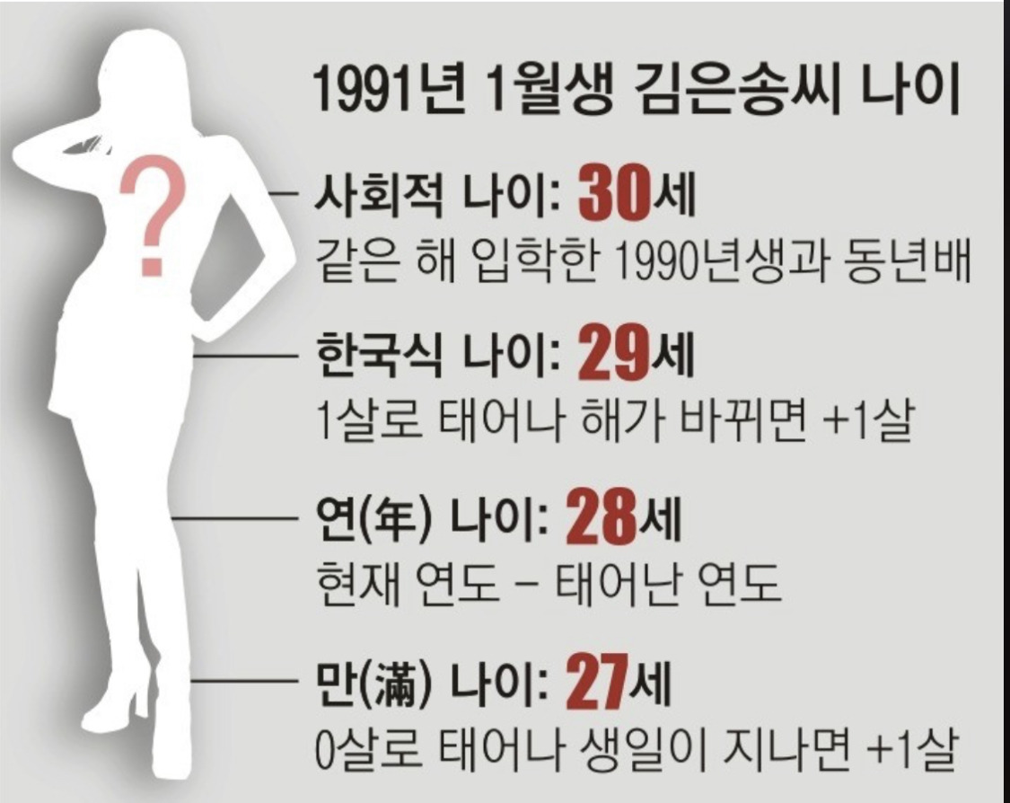 만 나이 사용, ‘한국 식 나이’ 이제는 버린다. 다양한 변호와 혼란이 예상 1 ywAAAAAAQABAAACAUwAOw==