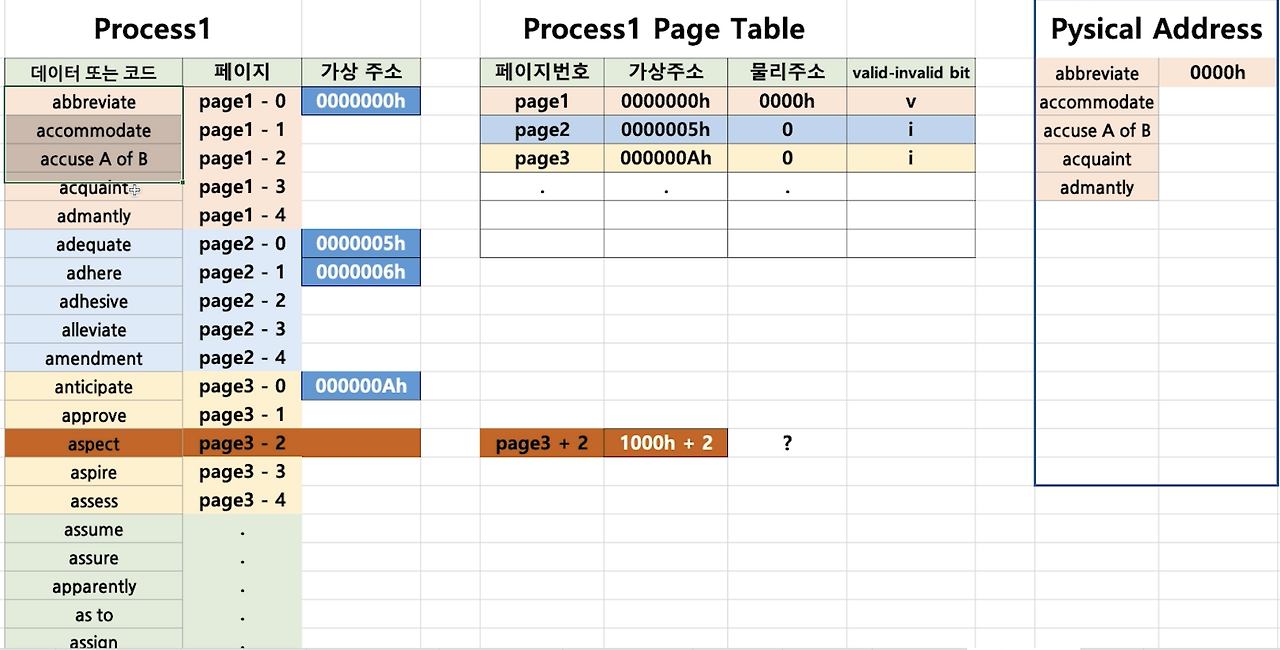 실제 프로세스 중 안 쓰이는 건 물리메모리에 올라갈 필요없으므로 valid-invalid를 체크하는 bit 또한 필요하다.