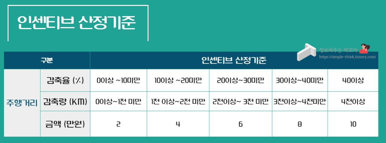 자동차 탄소포인트제로 CO2 줄이기에 동참하고 최대 10만원 혜택받자 2 자동차탄소포인트제-인센티브지급