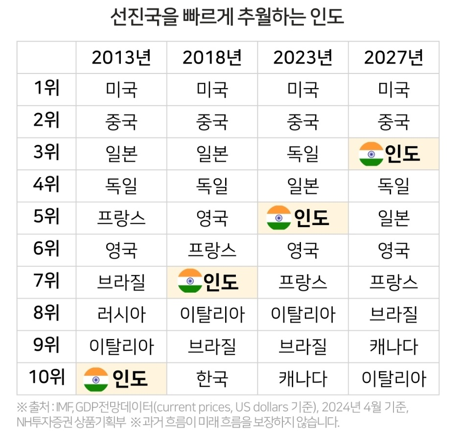 글로벌 3위 경제 대국을 앞둔 인도 3 ywAAAAAAQABAAACAUwAOw==