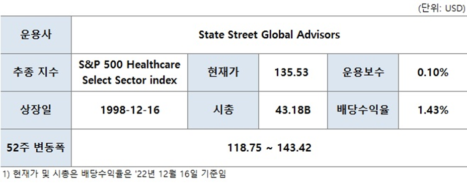 헬스케어 ETF (XLV) 2 ywAAAAAAQABAAACAUwAOw==