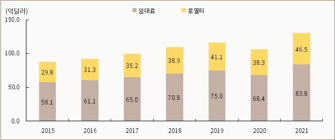 맥도날드(MCD) 2022년 4분기 실적 리뷰 3 맥도날드 임대료 매출