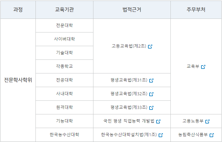 전문학사학위 교육기관