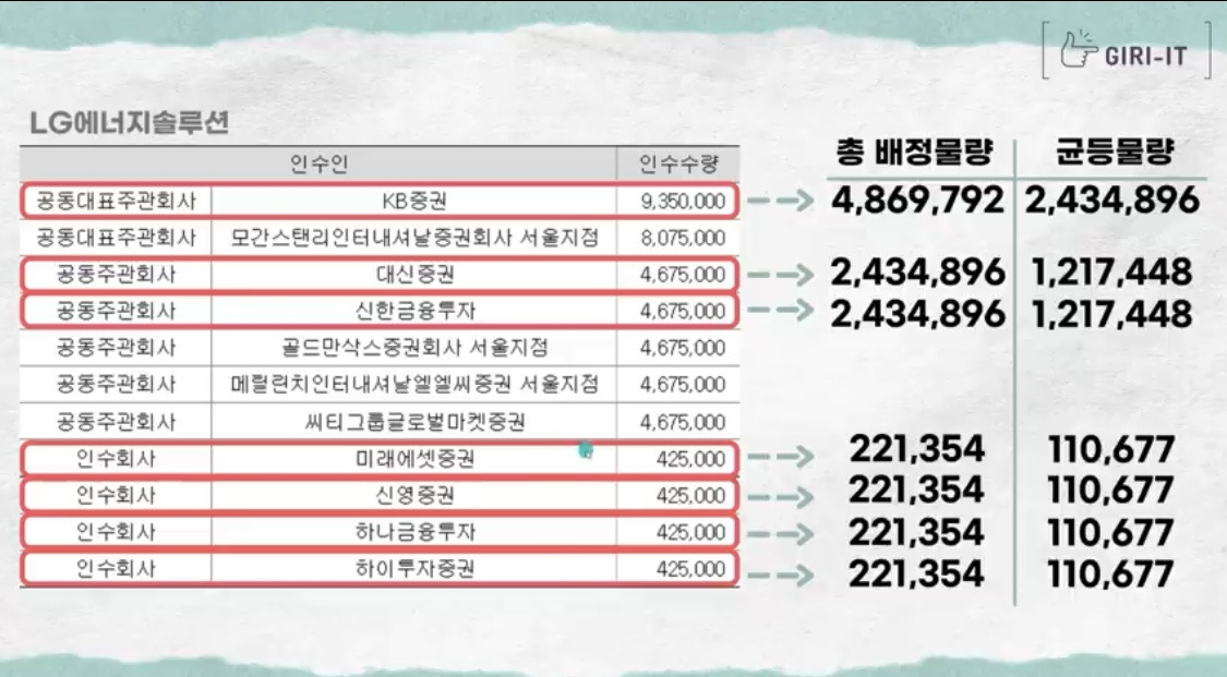 2022년 역대급 최고 규모의 공모주 청약-LG에너지솔루션 4 ywAAAAAAQABAAACAUwAOw==