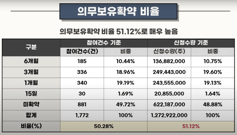 공모주 알멕 공모개요, 기업개요, 예상비례경쟁률, 기대수익금, 6월 4주차 일정 3 알멕 의무보유확약 비율